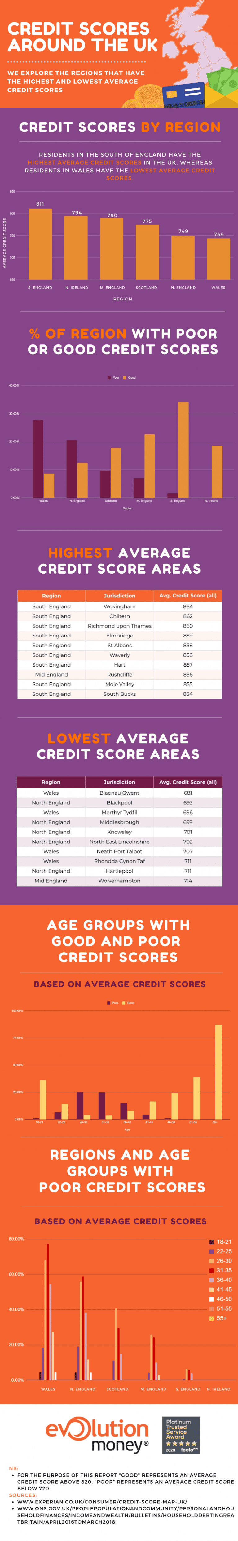 credit-scores-around-the-uk-evolution-money